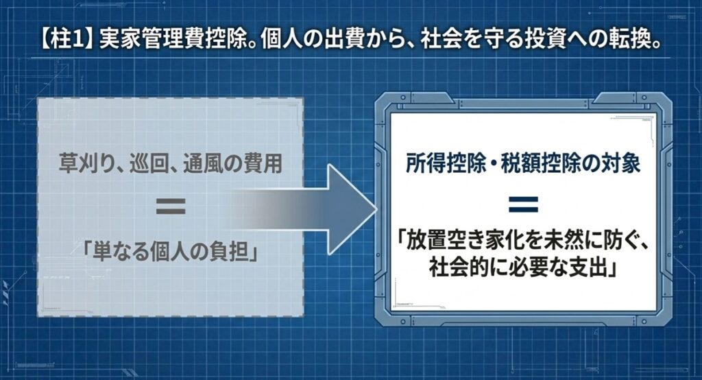実家管理費控除（案）