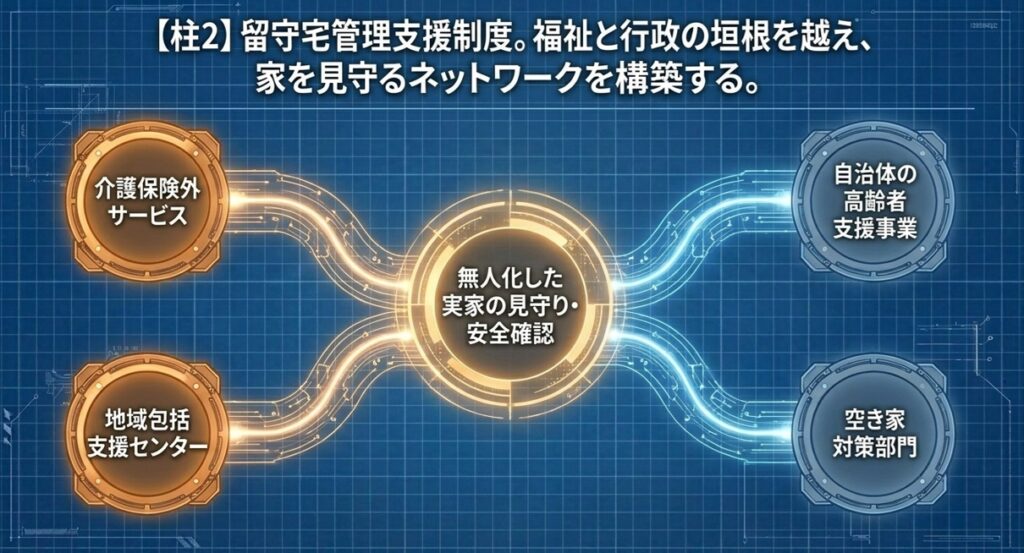 留守宅管理支援制度（案）