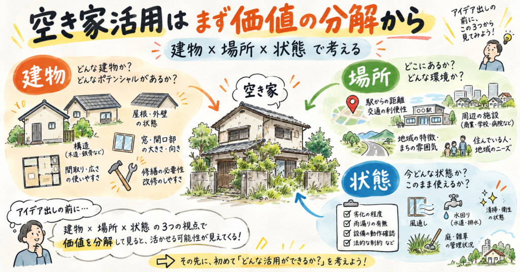 空き家相談は「何に使うか」から始めない|建物×場所×状態で見る提案の順番